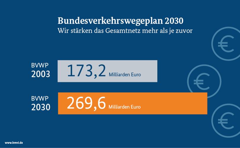 Grafik zur Finanziellen Stärkung des Bundesverkehrswegeplans im Vergleich von 2003 zu 2030