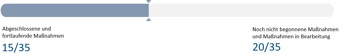 Status-Grafik Status-Grafik