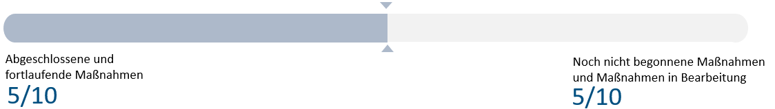 Status-Grafik Status-Grafik