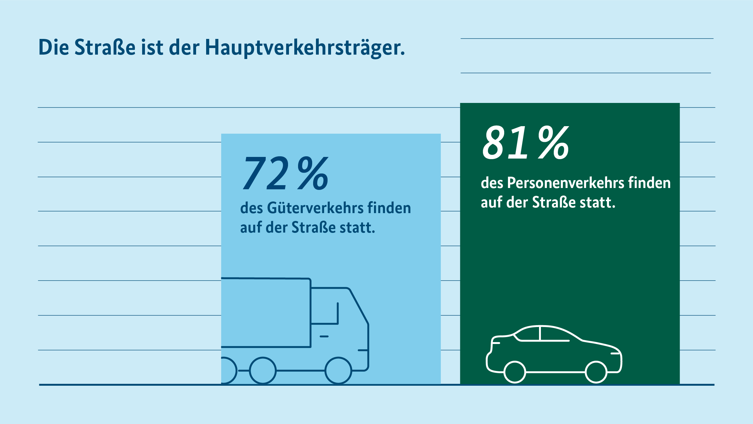 Schriftgrafik mit Balkendiagramm: Die Straße ist Hauptverkehrsträger. 72 % des Güterverkehrs finden auf der Straße statt. 81 % des Personenverkehrs finden auf der Straße statt. Schriftgrafik mit Balkendiagramm: Die Straße ist Hauptverkehrsträger. 72 % des Güterverkehrs finden auf der Straße statt. 81 % des Personenverkehrs finden auf der Straße statt.