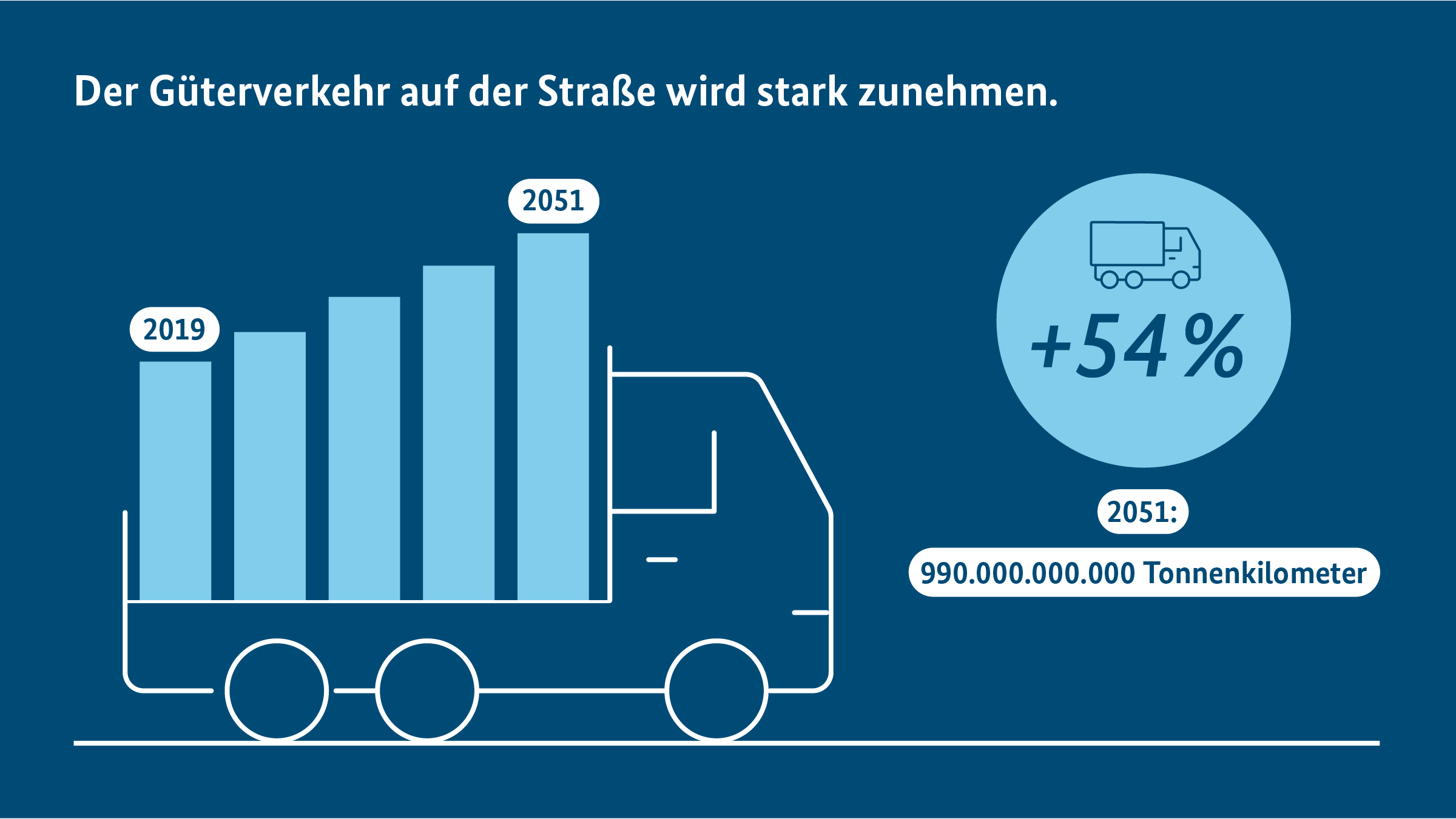 Schriftgrafik mit Illustration eines Lkw, der Lasten transportiert: Der Güterverkehr auf der Straße wird stark zunehmen. + 54 %. 2051: 990.000.000.000 Tonnenkilometer. Schriftgrafik mit Illustration eines Lkw, der Lasten transportiert: Der Güterverkehr auf der Straße wird stark zunehmen. + 54 %. 2051: 990.000.000.000 Tonnenkilometer.