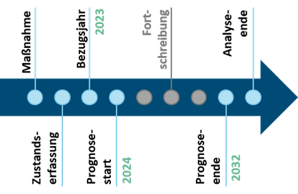 Prozessvisualisierung zur Erhaltungsbedarfsprognose. Auf einem Pfeil sind die folgenden Schritte nacheinander angeordnet: Maßnahme, Zustandserfassung, Bezugsjahr 2023, Prognosestart 2024, Fortschreibung, Prognoseende 2032, Analyseende Prozessvisualisierung zur Erhaltungsbedarfsprognose. Auf einem Pfeil sind die folgenden Schritte nacheinander angeordnet: Maßnahme, Zustandserfassung, Bezugsjahr 2023, Prognosestart 2024, Fortschreibung, Prognoseende 2032, Analyseende