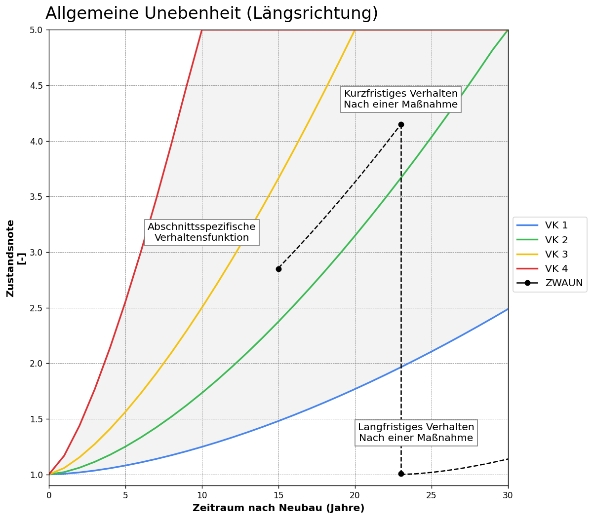 Graph zur allgemeinen Unebenheit (Längsrichtung) Graph zur allgemeinen Unebenheit (Längsrichtung)