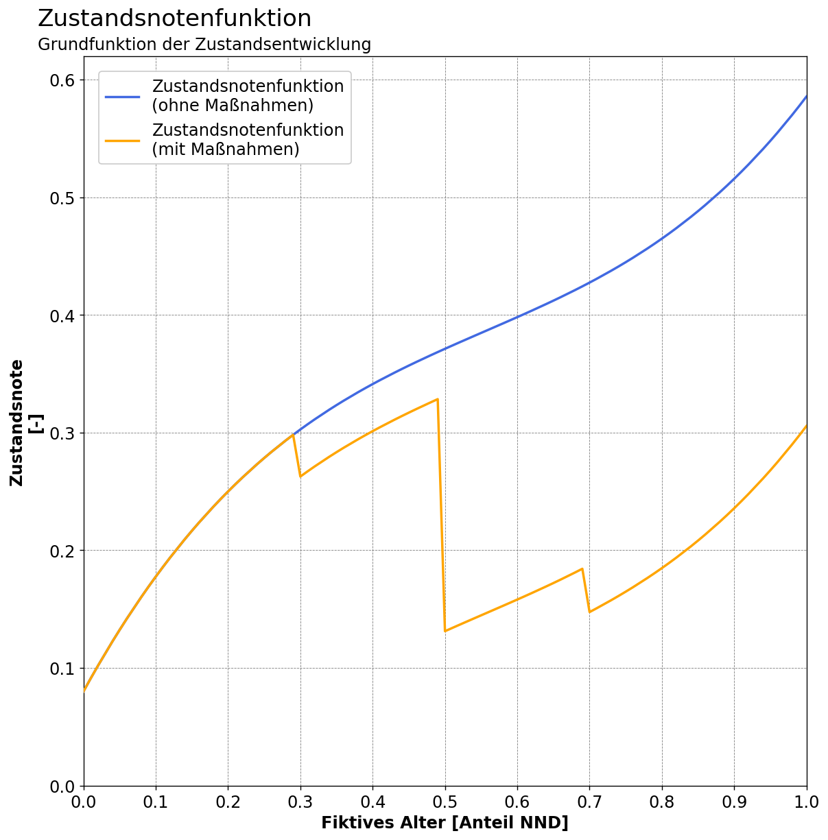 Graph zur Zustandsnotenfunktion Graph zur Zustandsnotenfunktion