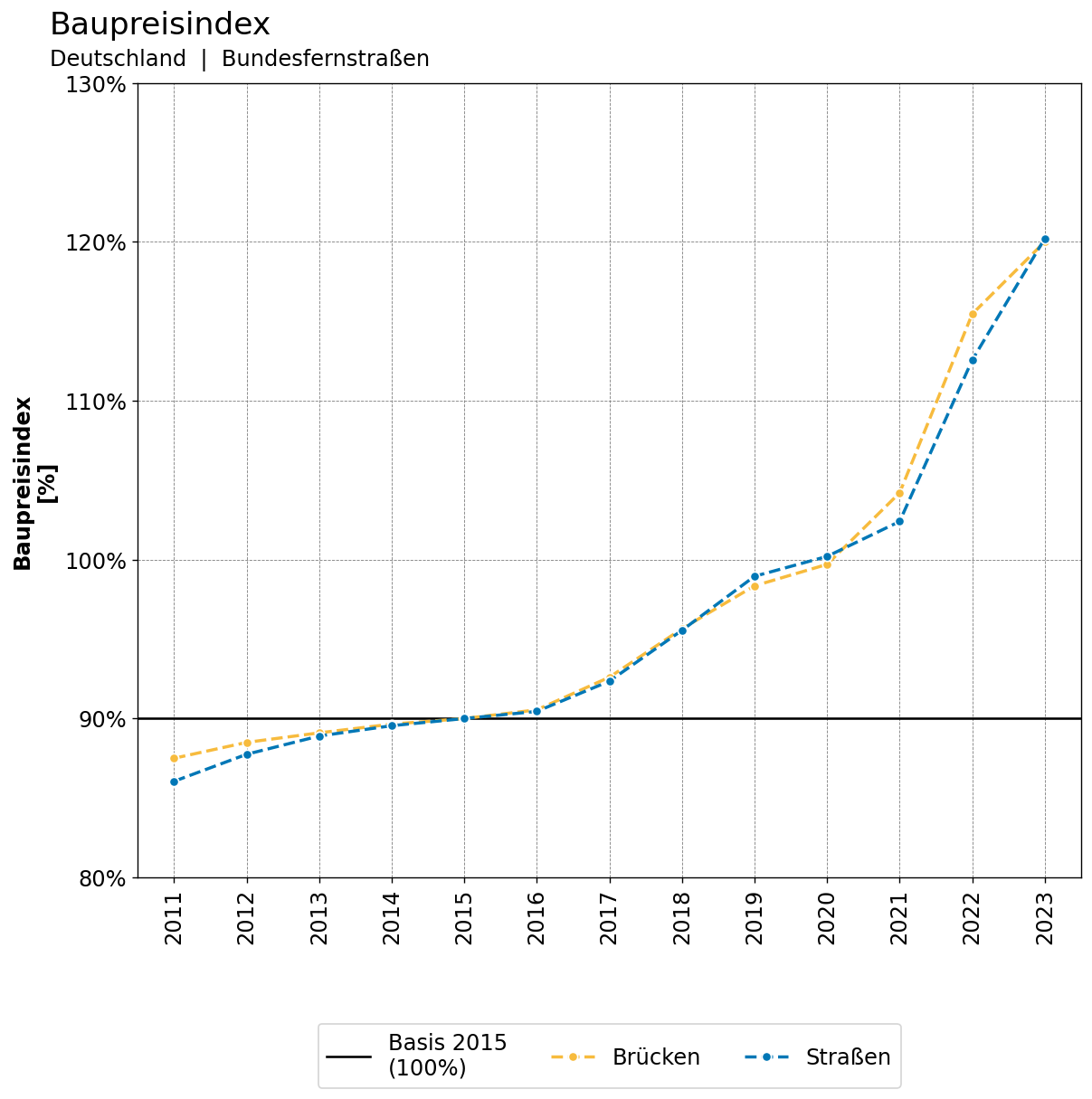 Graph zum Baupreisindex Graph zum Baupreisindex