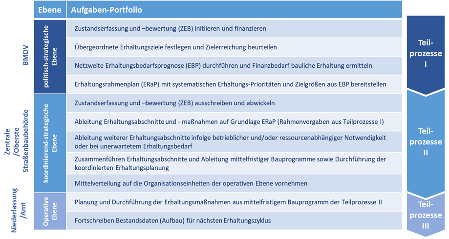 Übersicht: Aufgaben-Portfolio des Erhaltungsrahmenplans (ERaP) Übersicht: Aufgaben-Portfolio des Erhaltungsrahmenplans (ERaP)