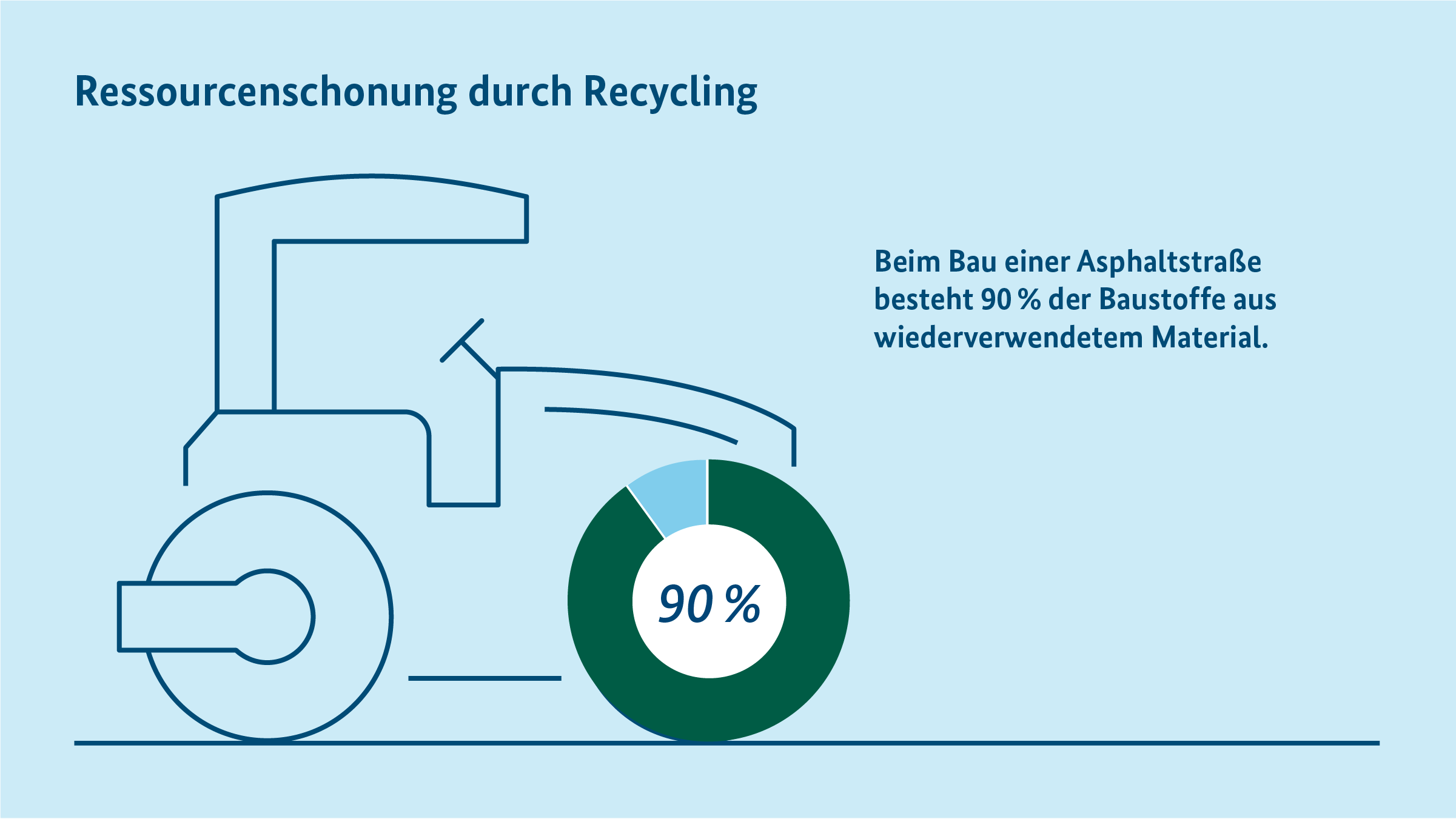 Schriftgrafik mit Illustration eines Traktors: Ressourcenschonung durch Recycling. Beim Bau einer Asphaltstraße besteht 90 % der Baustoffe aus wiederverwendetem Material. Schriftgrafik mit Illustration eines Traktors: Ressourcenschonung durch Recycling. Beim Bau einer Asphaltstraße besteht 90 % der Baustoffe aus wiederverwendetem Material.