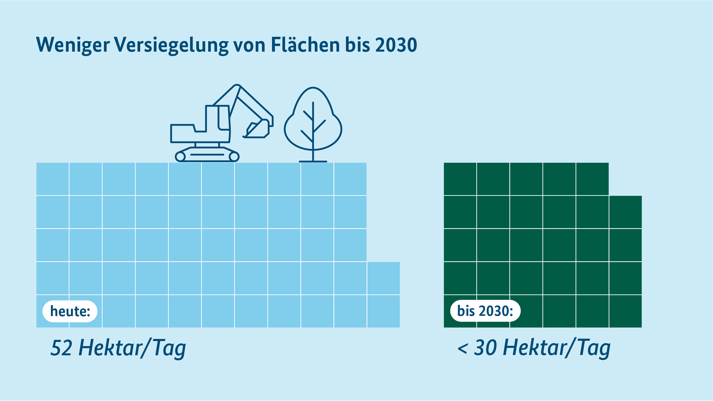 Schriftgrafik mit Illustration von Flächenquadraten, eines Baggers und eines Baumes: Weniger Versiegelung von Flächen bis 2030. Heute 52 Hektar/Tag. Bis 2030 < 30 Hektar/Tag. Schriftgrafik mit Illustration von Flächenquadraten, eines Baggers und eines Baumes: Weniger Versiegelung von Flächen bis 2030. Heute 52 Hektar/Tag. Bis 2030 < 30 Hektar/Tag.