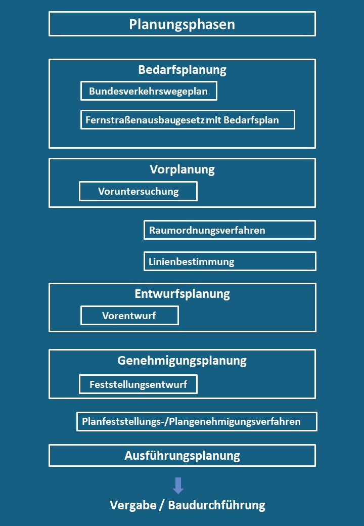 Schaubild: Schematische Darstellung der Planungsstufen Schaubild: Schematische Darstellung der Planungsstufen