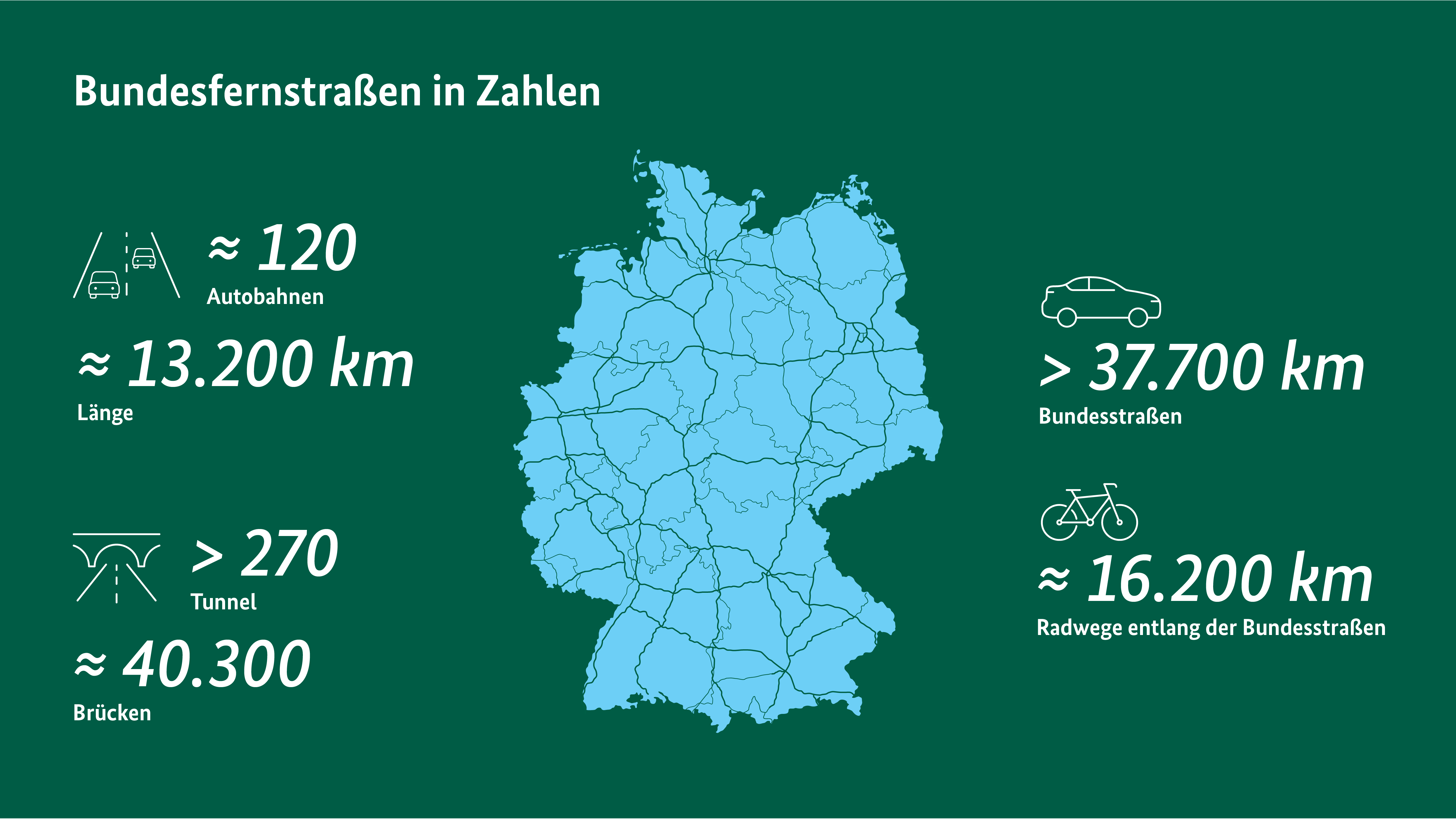 Schriftgrafik mit Deutschlandkarte und Straßennetz in der Mitte: ≈ 120 Autobahnen. ≈ 13.200 km Länge. > 270 Tunnel. ≈ 40.300 Brücken. > 37.700 km Bundesstraßen. ≈ 16.200 km Radwege entlang der Bundesstraßen. Schriftgrafik mit Deutschlandkarte und Straßennetz in der Mitte: ≈ 120 Autobahnen. ≈ 13.200 km Länge. > 270 Tunnel. ≈ 40.300 Brücken. > 37.700 km Bundesstraßen. ≈ 16.200 km Radwege entlang der Bundesstraßen.