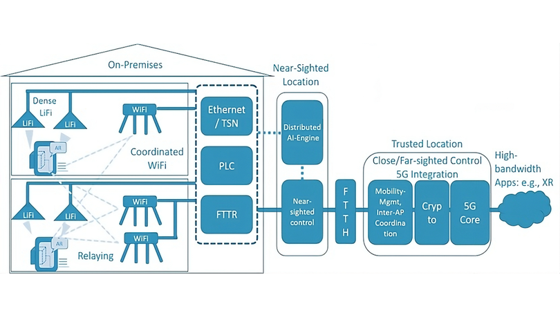 Systemkonzept für ein heterogenes indoor-Radio Access Network (i-RAN)