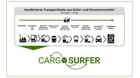 CargoSurfer
