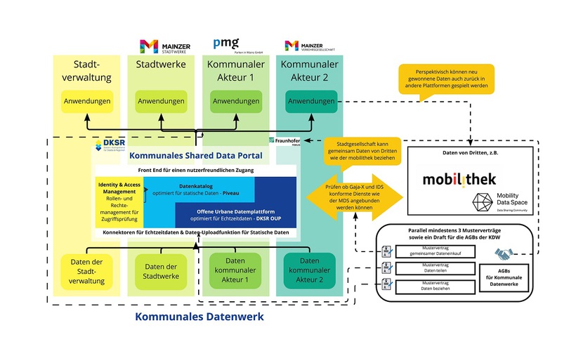 Skizze des kommunalen Datenwerkes und Zusammenhang zur Mobilithek