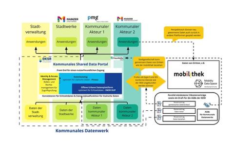 Skizze des kommunalen Datenwerkes und Zusammenhang zur Mobilithek