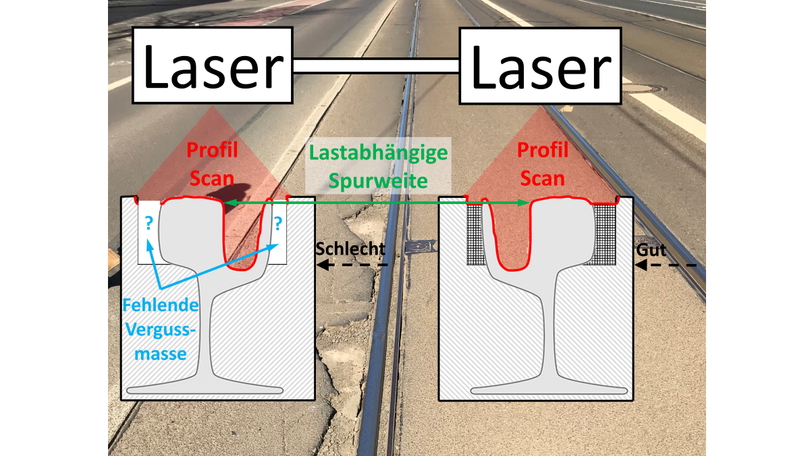 Schematische Darstellung: Laserbasierte Detektion von Gleislockerungen