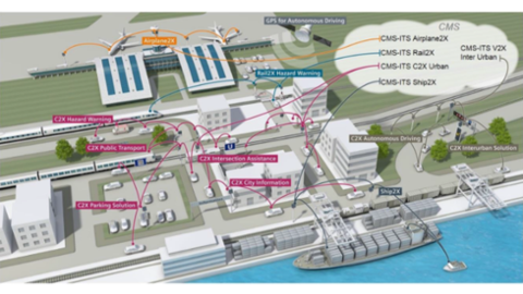 Projektillustration: Rail2X - Smart Services (Quelle: Siemens Mobility GmbH)
