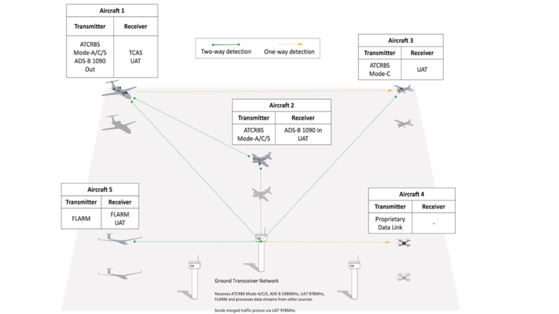 Grafische Darstellung der Vernetzung bodengestützter Luftverkehrsdatenverarbeitung und Luftlagebildübermittlung von SafeSky