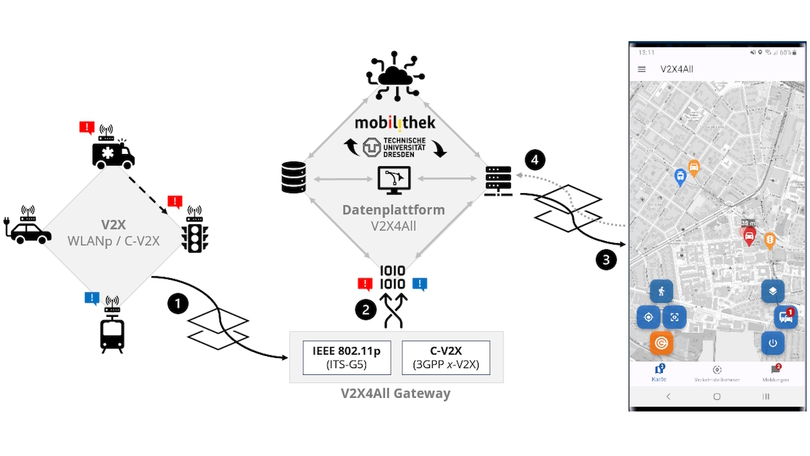 Informationsgrafik mit schematischer Darstellung des Projekts V2X4All