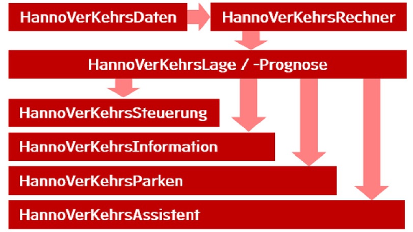 HannoVerKehr – Verkehrsmanagement für die Landeshauptstadt Hannover
