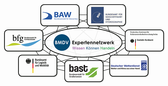Grafik BMDV-Expertennetzwerk beteiligten Behörden 