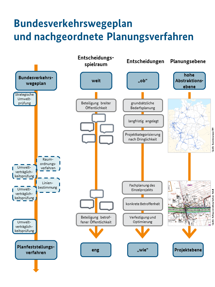 Schematische Darstellung über den Bundesverkehrswegeplan und nachgeordnete Planungsverfahren