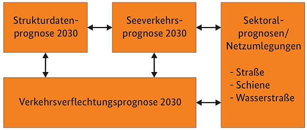 Struktur der Verkehrsprognose 2030 
