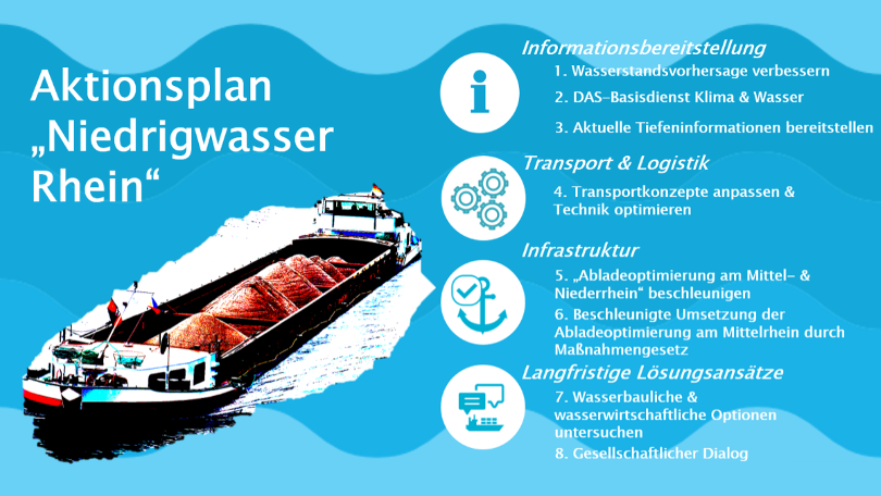 Grafik zum Aktionsplan „Niedrigwasser Rhein“