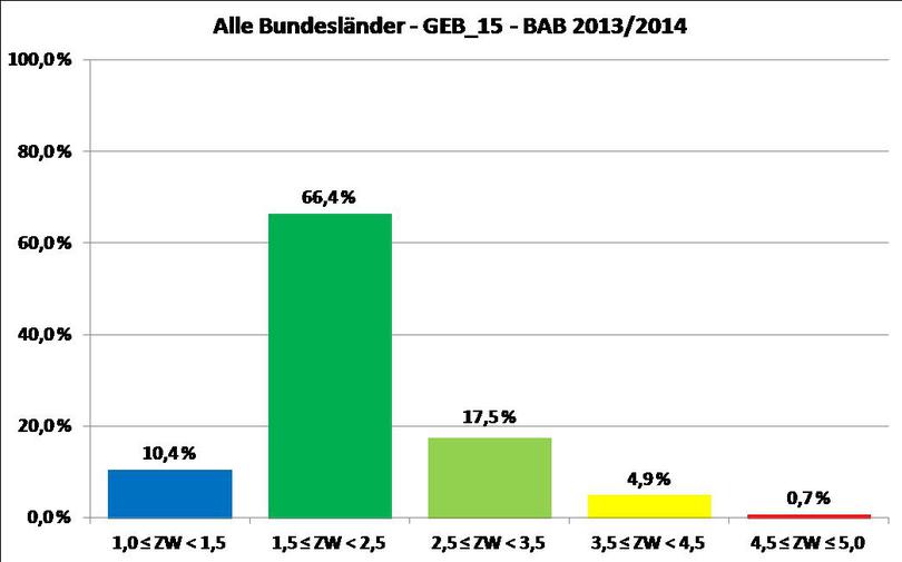 Alle Bundesländer, Gebrauchswert _15, BAB 2013/2014