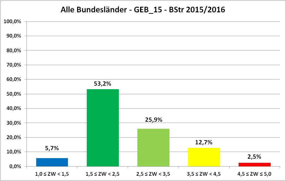Alle Bundesländer, Gebrauchswert_15, Bundesstraßen 2015/2016