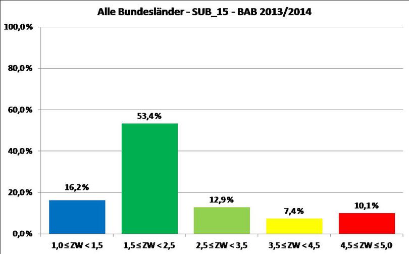 Alle Bundesländer, Substanzwert_15, BAB 2013/2014