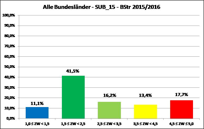 Alle Bundesländer, Substanzwert_15, Bundesstraßen 2015/2016