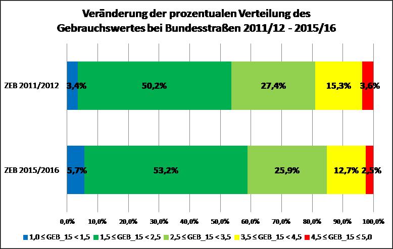 Veränderung der prozentualen Verteilung des Gebrauchswertes bei Bundesstraßen 2011/12 - 2015/16