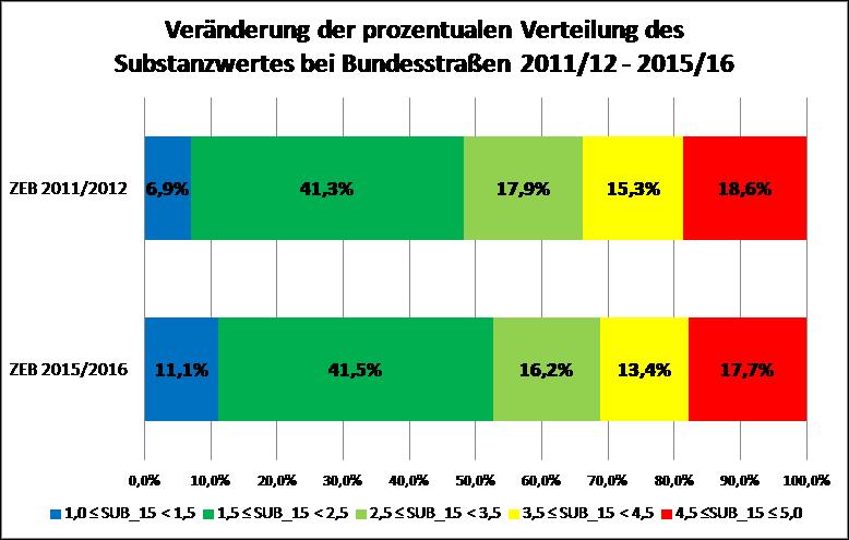 Veränderung der prozentualen Verteilung des Substanzwertes bei Bundesstraßen 2011/12 - 2015/16