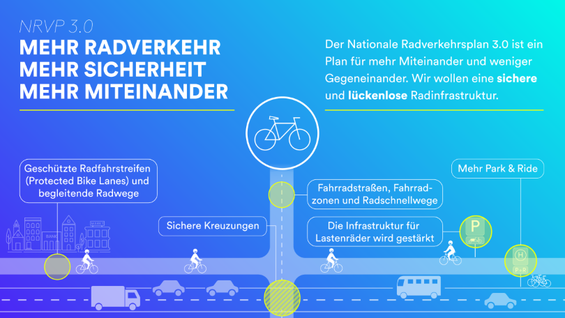 Schaubild zum Nationalen Radverkehrsplan 3.0