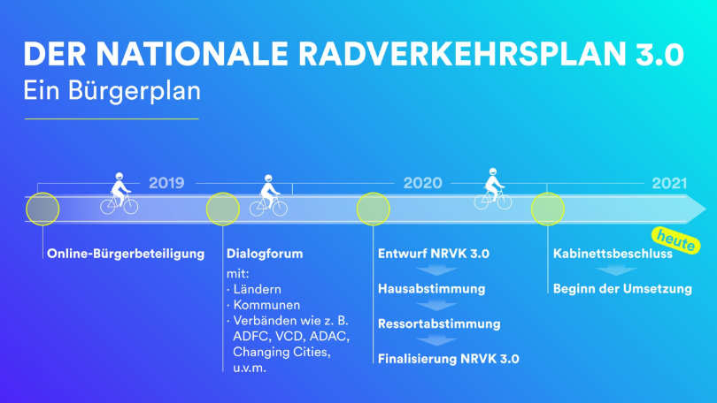 Prozessgrafik NRVK 2019-2021