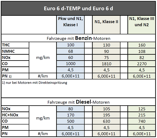 Tabelle der Euro-6 Grenzwerte