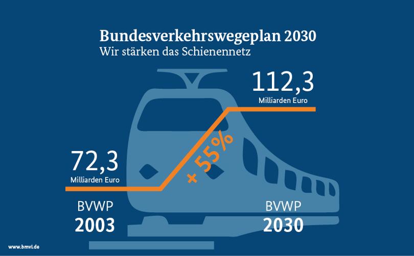 Grafik zur Förderung des Schienennetzes bis 2030. 2003 wurden 72,3 Milliarden Euro investiert, 2030 sind 112,3 Milliarden Euro geplant. Das bedeutet eine Steigerung der Investitionen um 55 Prozent im Vergleich zu 2003.