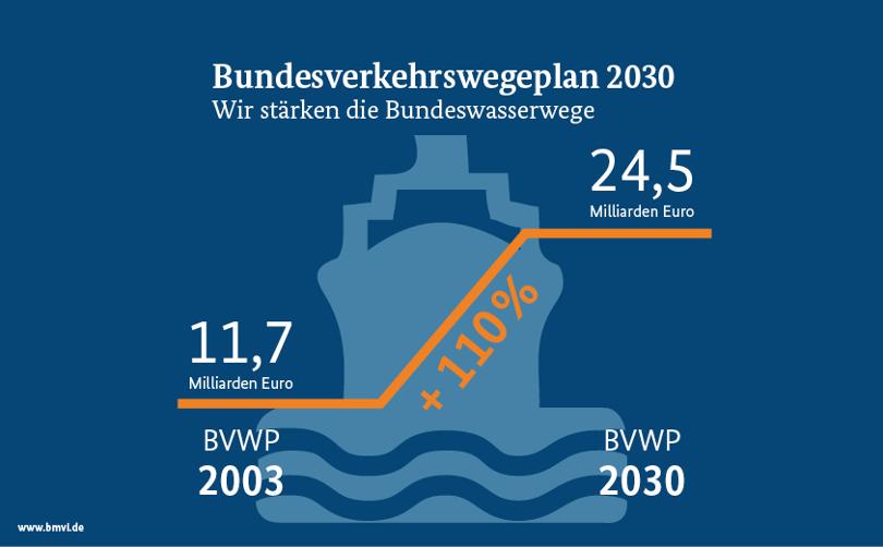 Grafik zur Förderung der Bundeswasserwege bis 2030