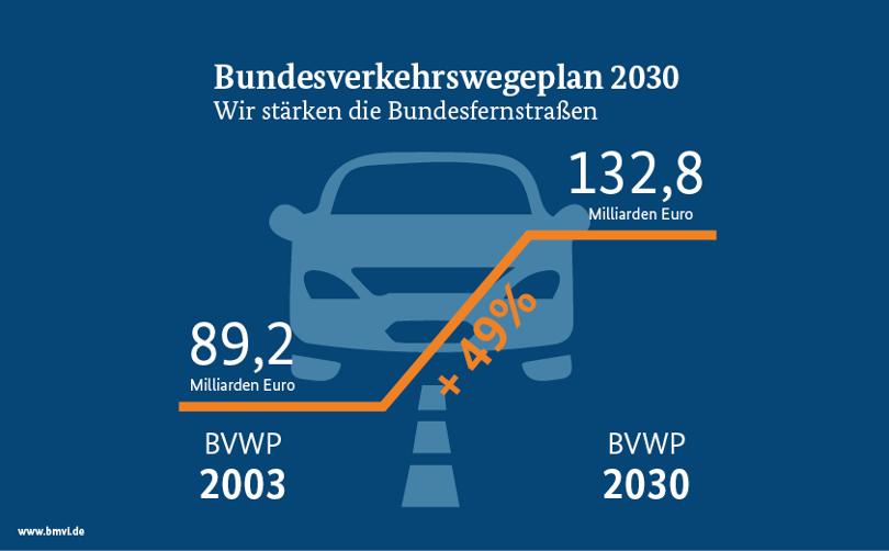 Grafik zur Förderung der Bundesfernstraßen bis 2030. 2003 wurden 89,2 Milliarden Euro investiert, 2030 sind 132,8 Milliarden Euro geplant. Das bedeutet eine Steigerung der Investitionen um 49 Prozent im Vergleich zu 2003.