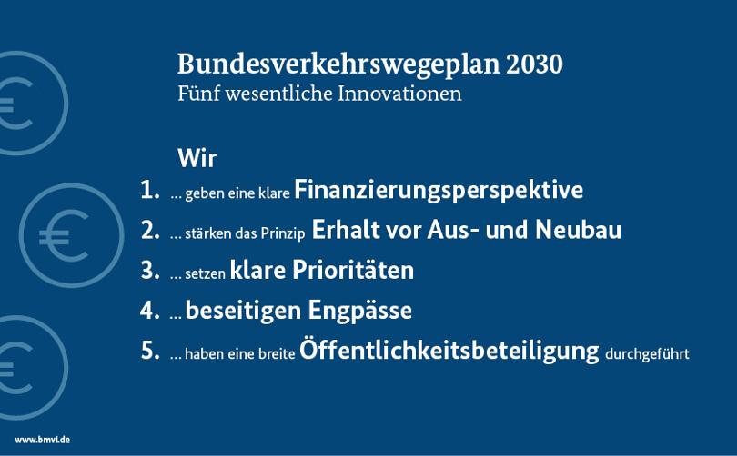 Grafik zu wesentlichen Innovationen des Bundesverkehrswegeplans bis 2030. 1. Finanzierungsperspektive 2. Erhalt vor Aus- und Neubau 3. Klare Prioritäten 4. Beseitigen von Engpässen 5. Öffentlichkeitsbeteiligung.