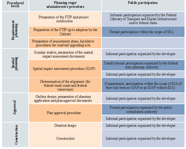 Manual for Good Public Participation in the Planning of Major Transport Projects in the Transport Sector