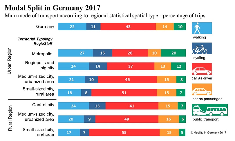 Modal Split in Germany 2017